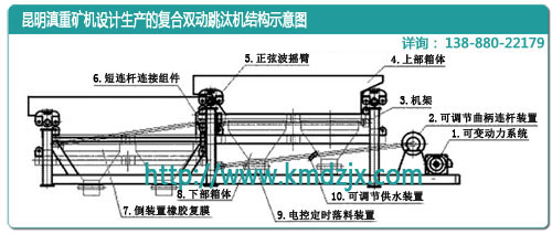 云南昆明滇重礦機的復(fù)合雙動跳汰機結(jié)構(gòu)示意圖